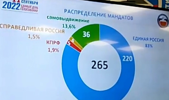 «Единая Россия» получила 83% всех мандатов в Тверской области