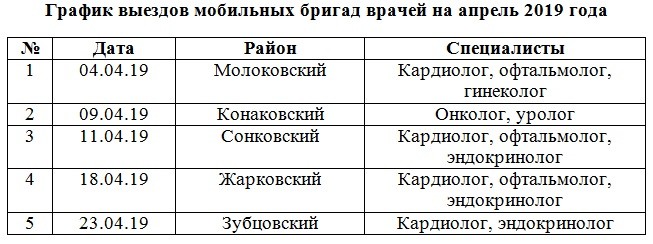 За месяц врачи мобильных бригад обследуют жителей пяти районов Тверской области