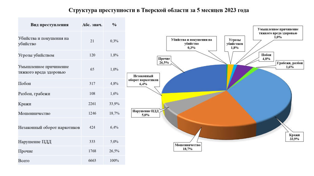 структура_преступности_за_5_мес_2023_page-0001.jpg