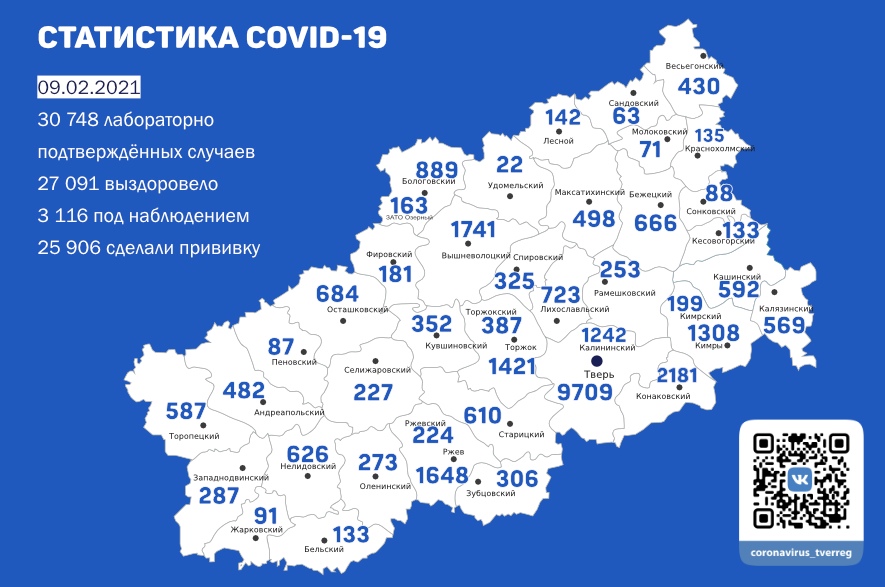 Коронавирус в Тверской области 9 февраля: 180 заболели, 225 выздоровели