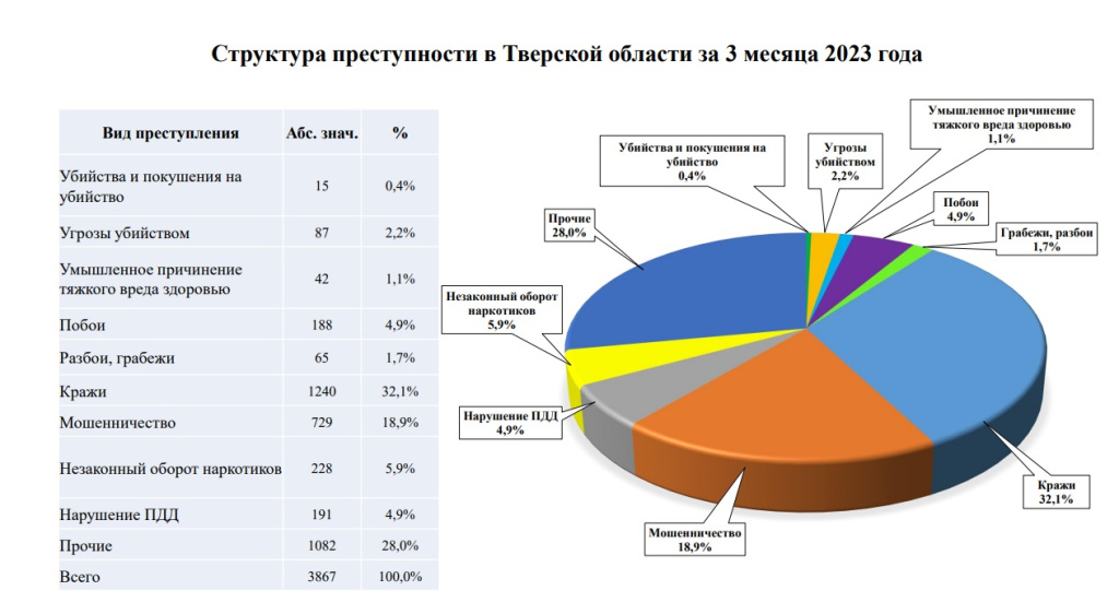 За 3 месяца в Тверской области совершили 3876 преступлений
