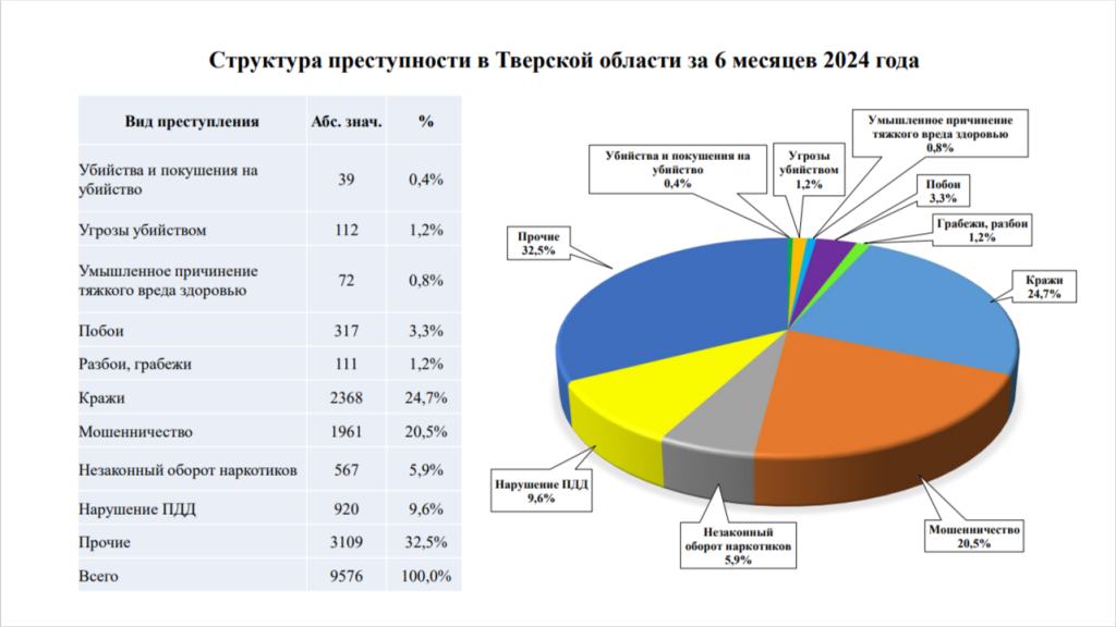 Структура преступности Тверской области