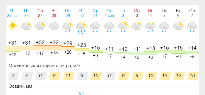 В Тверской области после выходных похолодает до +11 градусов