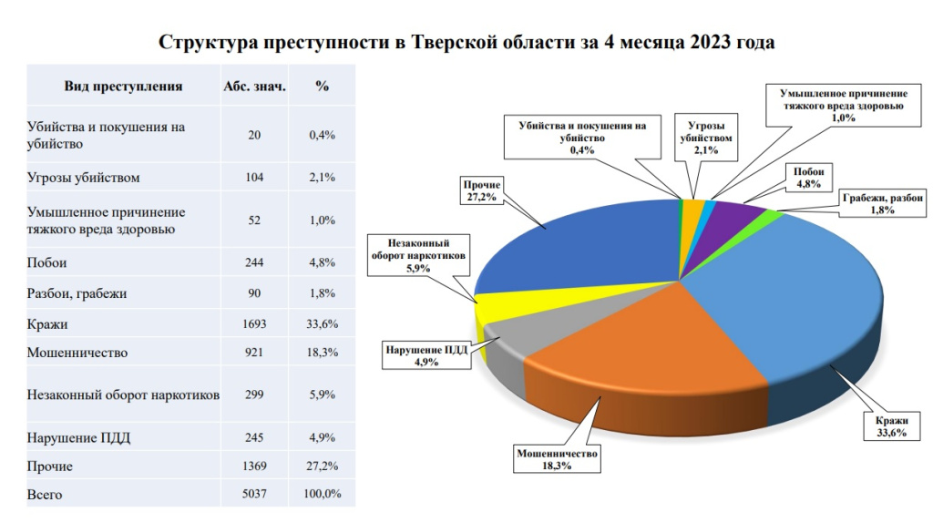 За 4 месяца в Тверской области совершили более 5 тысяч преступлений
