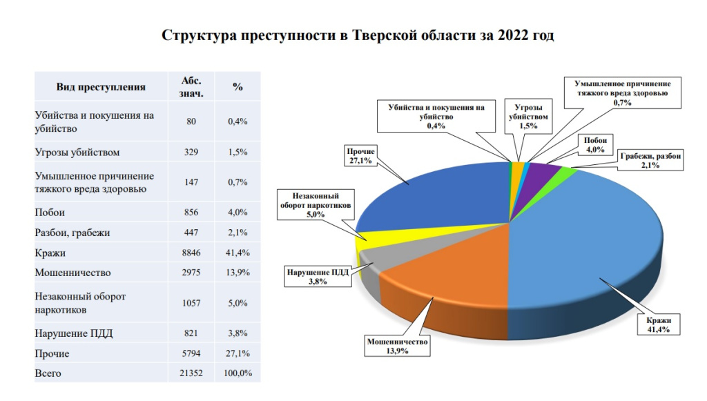 За 2022 год в Тверской области совершили 21 тысячу 352 преступления