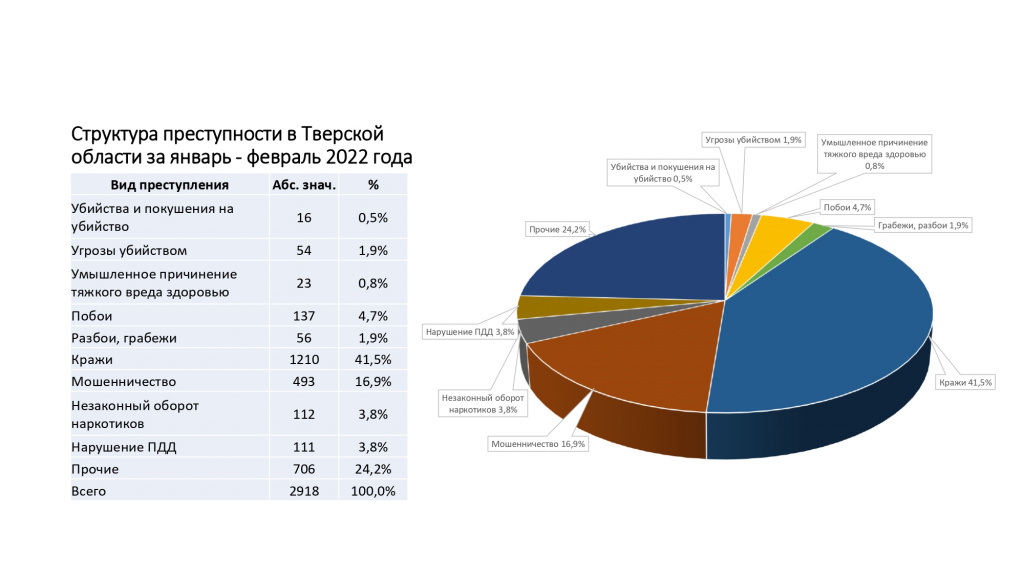 Структура преступности