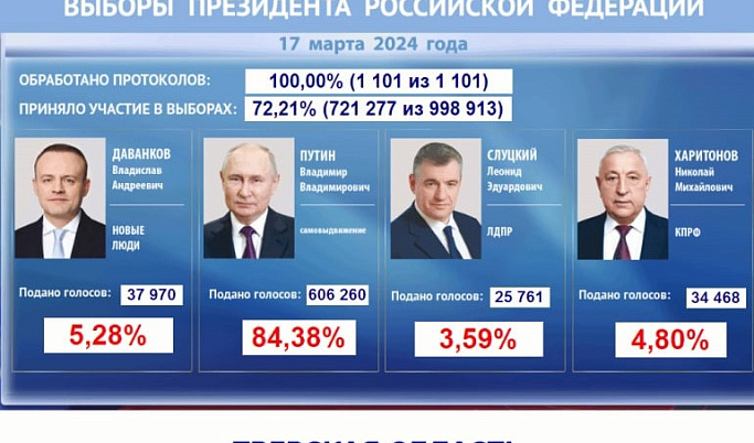 В Тверской области обработали 100% протоколов на выборах президента