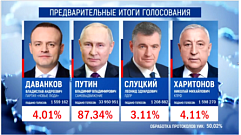 Владимир Путин по итогам обработки 50% протоколов набирает 87,34% голосов