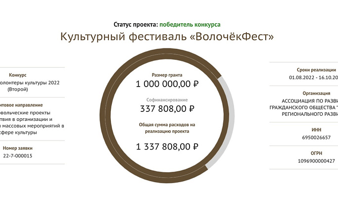Проект «ВолочёкФест» получил грант в 1,5 млн рублей