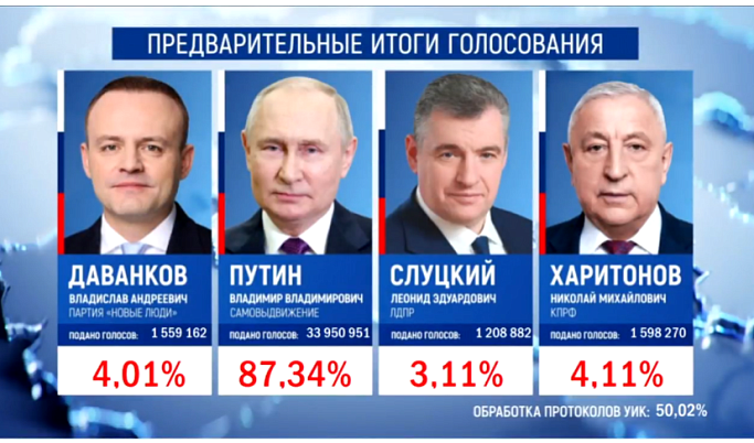 Владимир Путин по итогам обработки 50% протоколов набирает 87,34% голосов