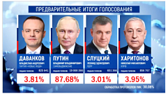 ЦИК: Путин набирает 87,68% голосов по итогам обработки 30% протоколов