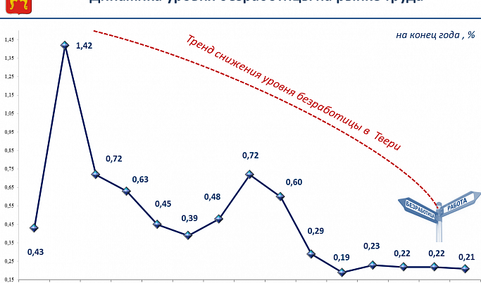 Уровень безработицы в Твери оказался самым низким в ЦФО