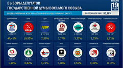 ЦИК обработал 80% протоколов на выборах в Госдуму