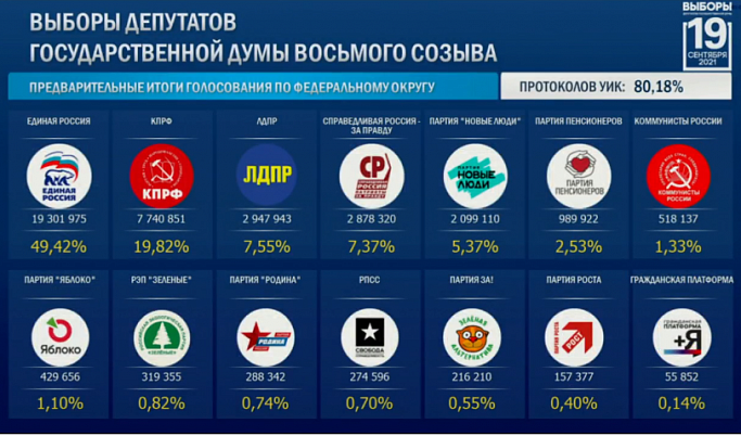 ЦИК обработал 80% протоколов на выборах в Госдуму