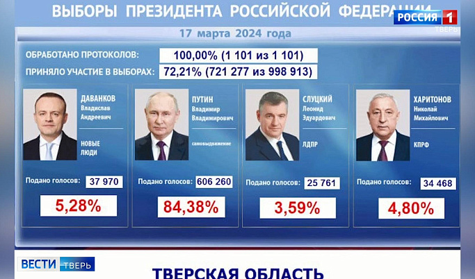 Избирательной комиссией Тверской области подписан протокол об итогах голосования