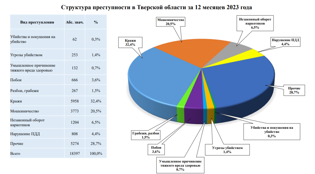 За 2023 год в Тверской области совершили более 18 тысяч преступлений