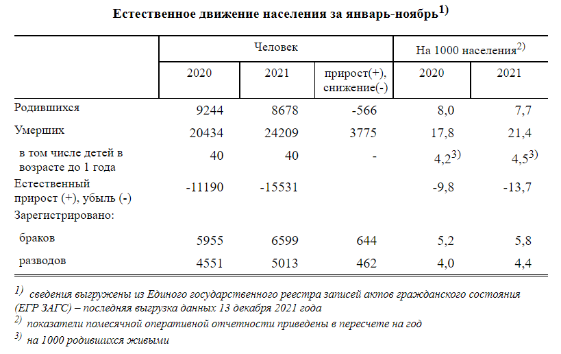 В 2021 году Тверская область потеряла более 15,5 тысяч жителей