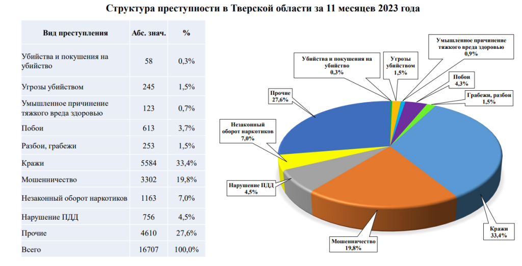За 11 месяцев в Тверской области совершили более 16 тысяч преступлений