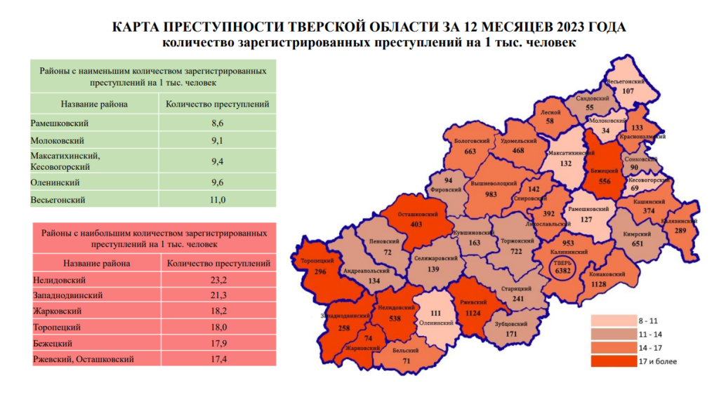 За 2023 год в Тверской области совершили более 18 тысяч преступлений